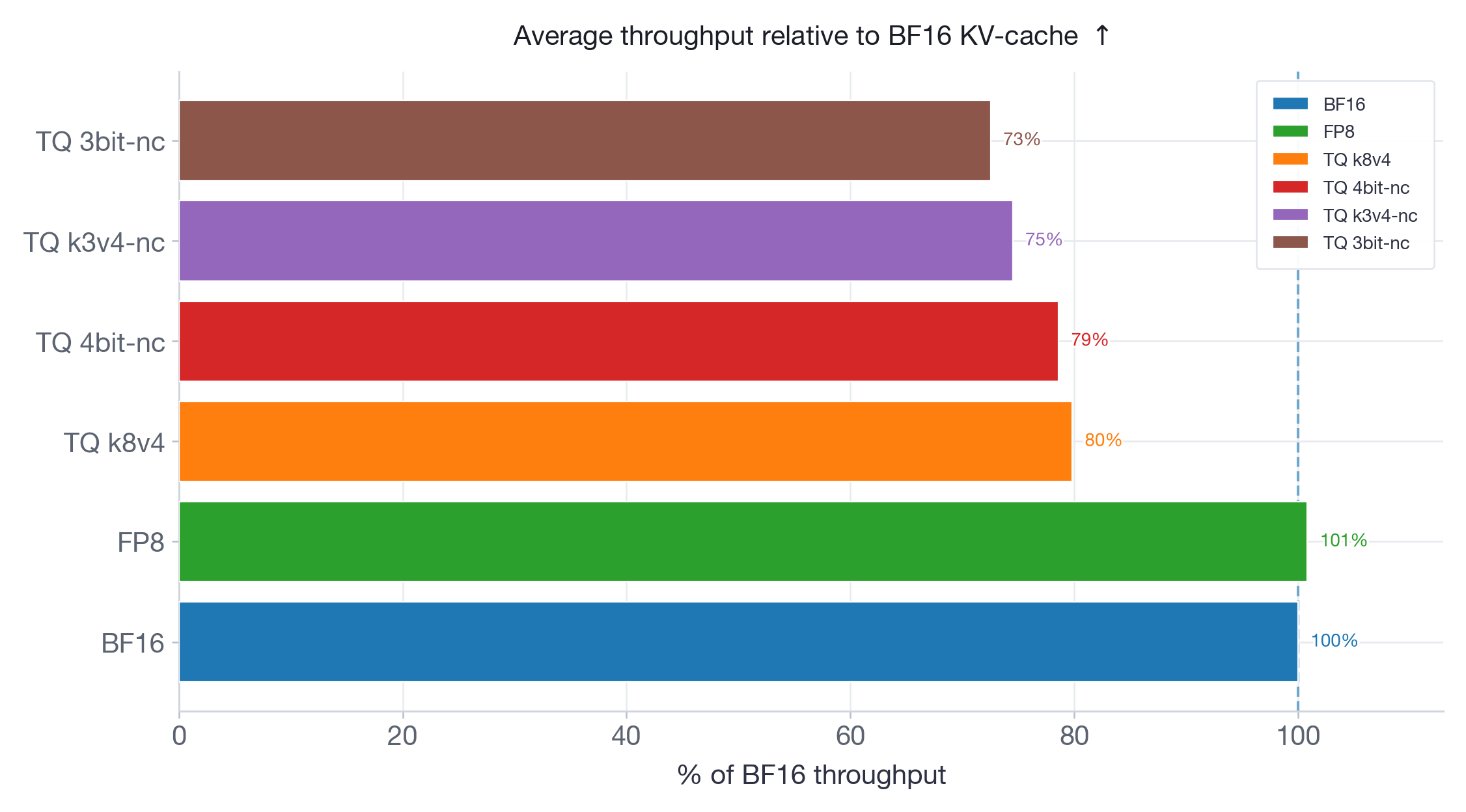Figure 9: Average throughput relative to BF16 for Qwen3-30B-A3B-Instruct-2507. FP8 preserves BF16 throughput, while all TurboQuant variants reduce throughput, indicating that lower KV-cache storage cost does not directly translate into faster serving.