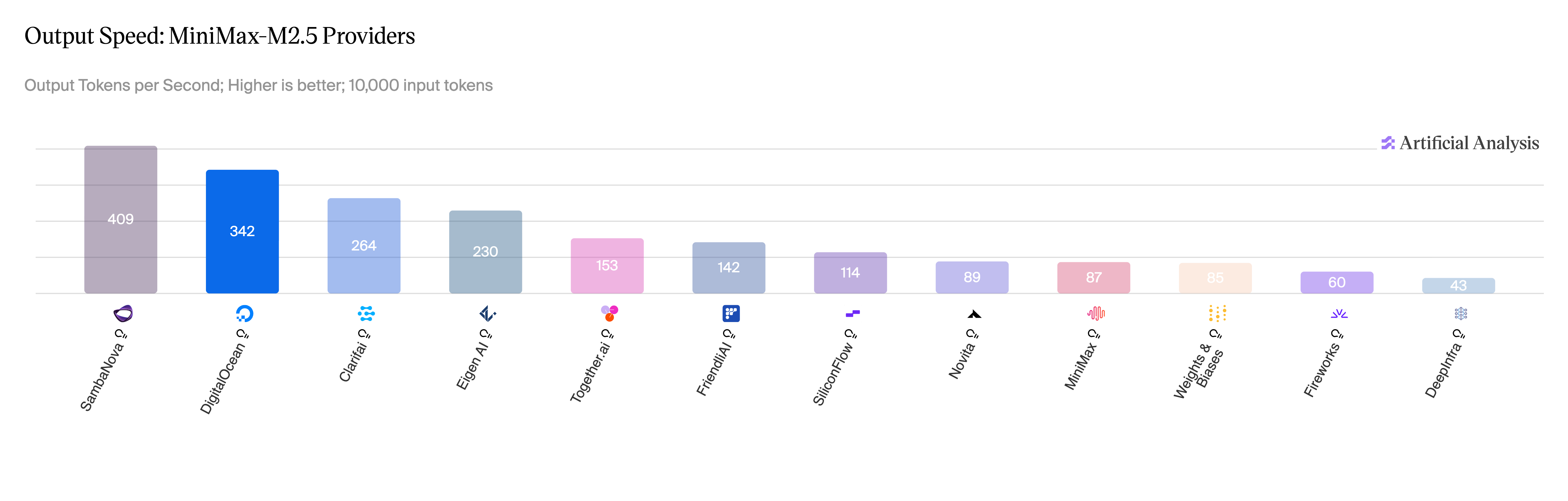 Figure 5: MiniMax-M2.5, output speed across providers.